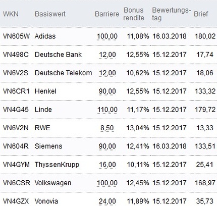 Attraktive Bonus Cap-Zertifikate