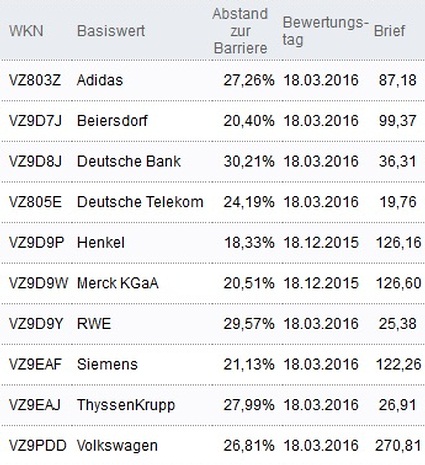 Attraktive Bonus Cap-Zertifikate