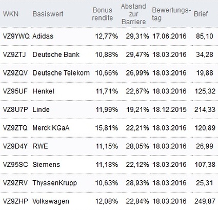 Attraktive Bonus Cap-Zertifikate