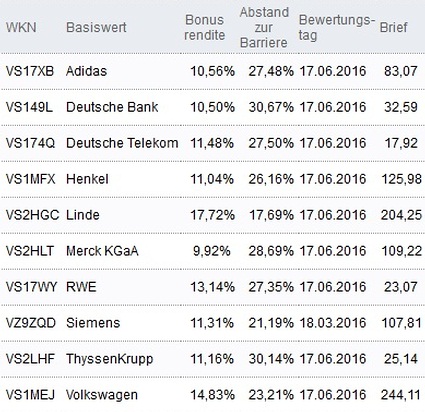 Attraktive Bonus Cap-Zertifikate