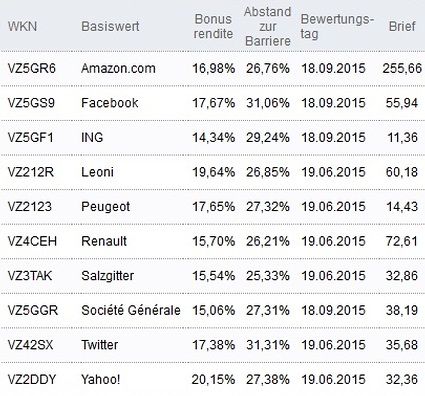 Attraktive Bonus Cap-Zertifikate