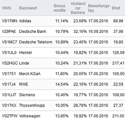 Attraktive Bonus Cap-Zertifikate