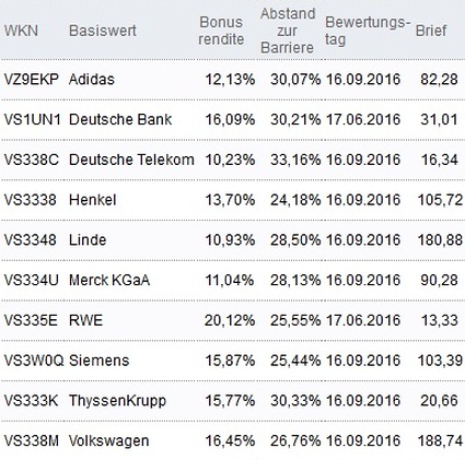 Attraktive Bonus Cap-Zertifikate