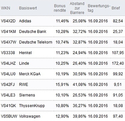 Attraktive Bonus Cap-Zertifikate