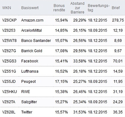 Attraktive Bonus Cap-Zertifikate