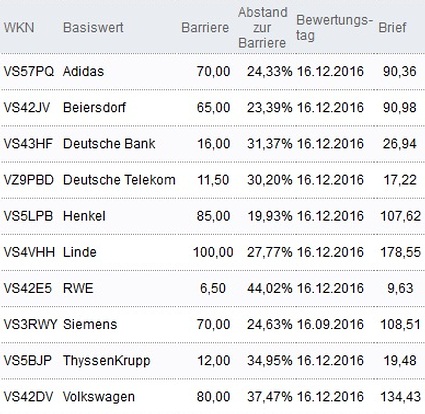 Attraktive Bonus Cap-Zertifikate