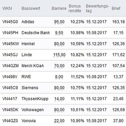 Attraktive Bonus Cap-Zertifikate