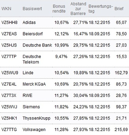 Attraktive Bonus Cap-Zertifikate