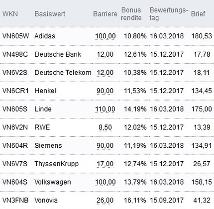 Attraktive Bonus Cap-Zertifikate