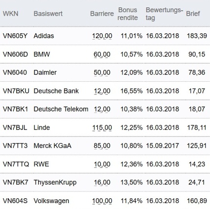 Attraktive Bonus Cap-Zertifikate