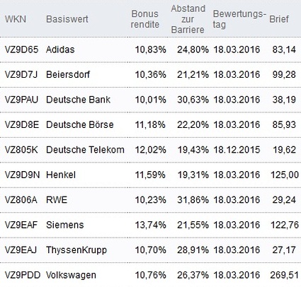 Attraktive Bonus Cap-Zertifikate
