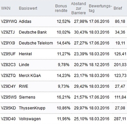 Attraktive Bonus Cap-Zertifikate