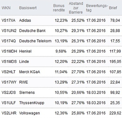 Attraktive Bonus Cap-Zertifikate