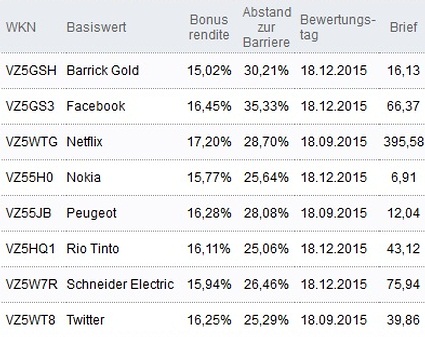 Attraktive Bonus Cap-Zertifikate