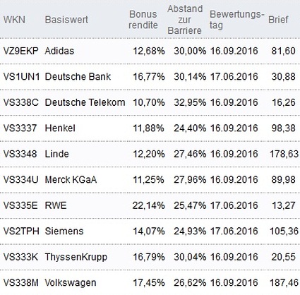 Attraktive Bonus Cap-Zertifikate