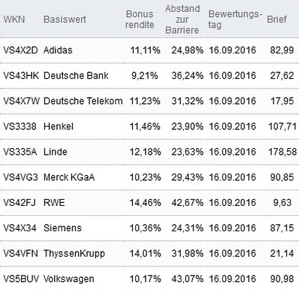 Attraktive Bonus Cap-Zertifikate