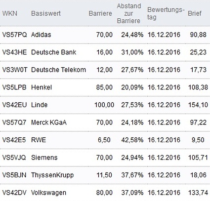 Attraktive Bonus Cap-Zertifikate