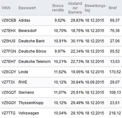 Attraktive Bonus Cap-Zertifikate