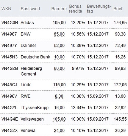 Attraktive Bonus Cap-Zertifikate