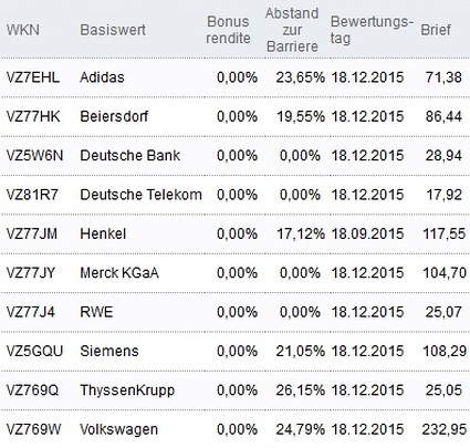 Attraktive Bonus Cap-Zertifikate