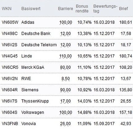 Attraktive Bonus Cap-Zertifikate
