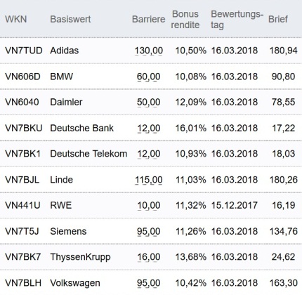 Attraktive Bonus Cap-Zertifikate