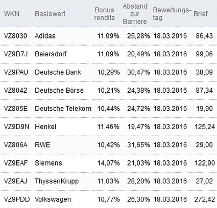 Attraktive Bonus Cap-Zertifikate