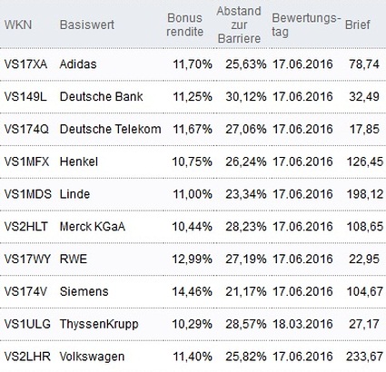 Attraktive Bonus Cap-Zertifikate