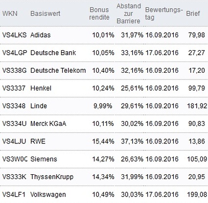 Attraktive Bonus Cap-Zertifikate