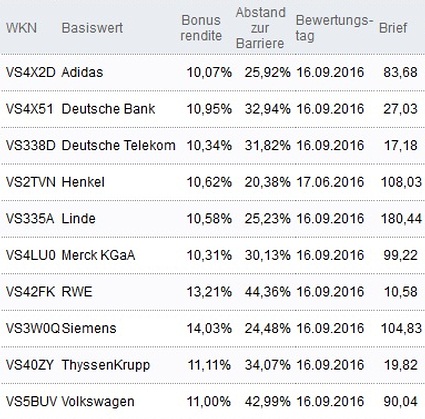 Attraktive Bonus Cap-Zertifikate