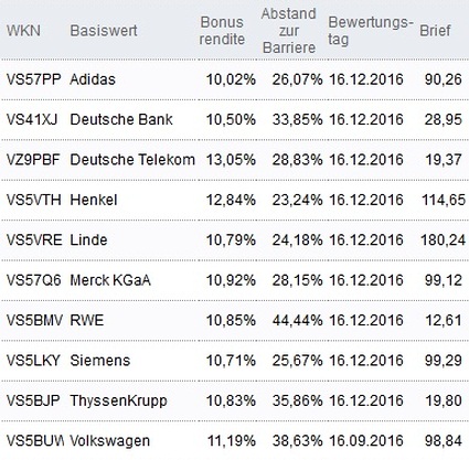 Attraktive Bonus Cap-Zertifikate