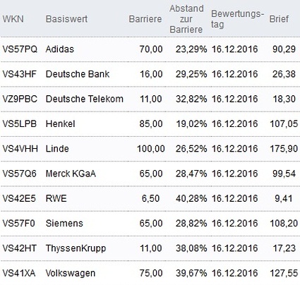 Attraktive Bonus Cap-Zertifikate