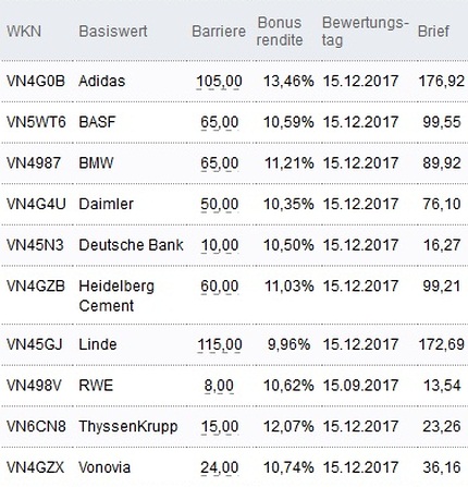 Attraktive Bonus Cap-Zertifikate