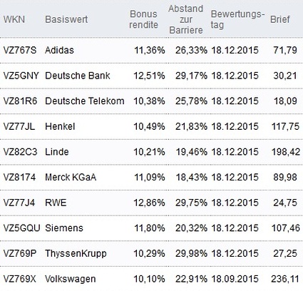 Attraktive Bonus Cap-Zertifikate