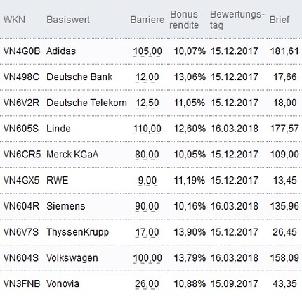 Attraktive Bonus Cap-Zertifikate