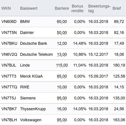 Attraktive Bonus Cap-Zertifikate