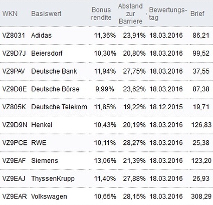 Attraktive Bonus Cap-Zertifikate
