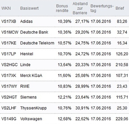 Attraktive Bonus Cap-Zertifikate