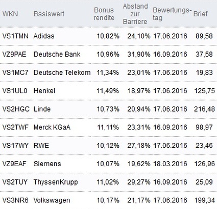 Attraktive Bonus Cap-Zertifikate