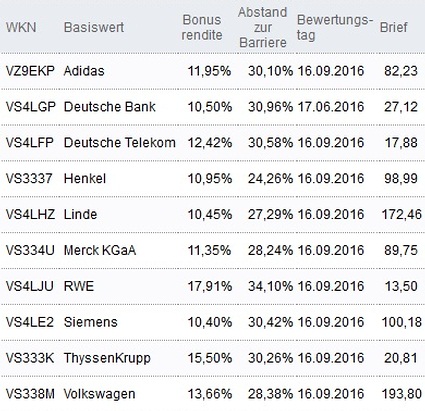 Attraktive Bonus Cap-Zertifikate