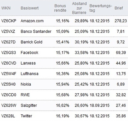 Attraktive Bonus Cap-Zertifikate