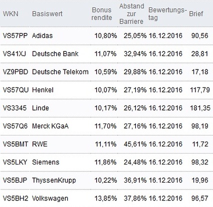 Attraktive Bonus Cap-Zertifikate