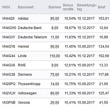 Attraktive Bonus Cap-Zertifikate
