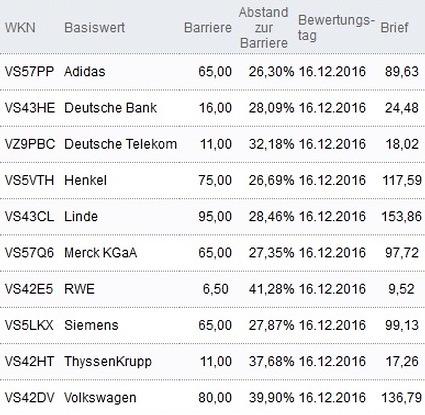Attraktive Bonus Cap-Zertifikate