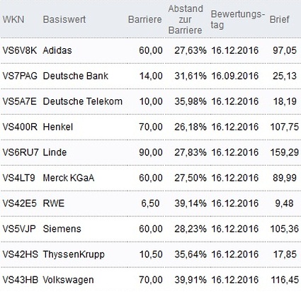 Attraktive Bonus Cap-Zertifikate