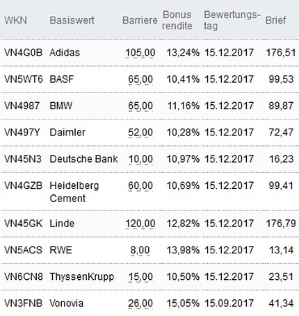 Attraktive Bonus Cap-Zertifikate