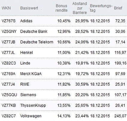 Attraktive Bonus Cap-Zertifikate