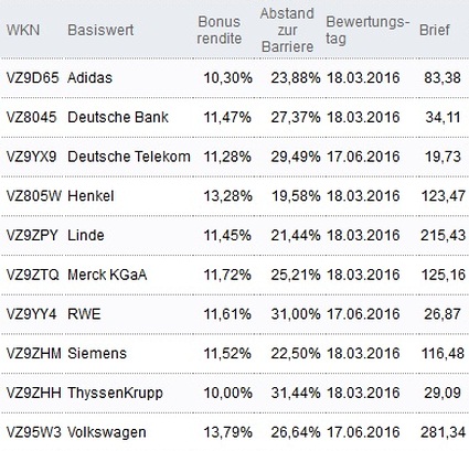 Attraktive Bonus Cap-Zertifikate