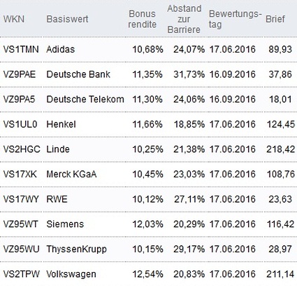 Attraktive Bonus Cap-Zertifikate
