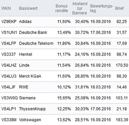 Attraktive Bonus Cap-Zertifikate